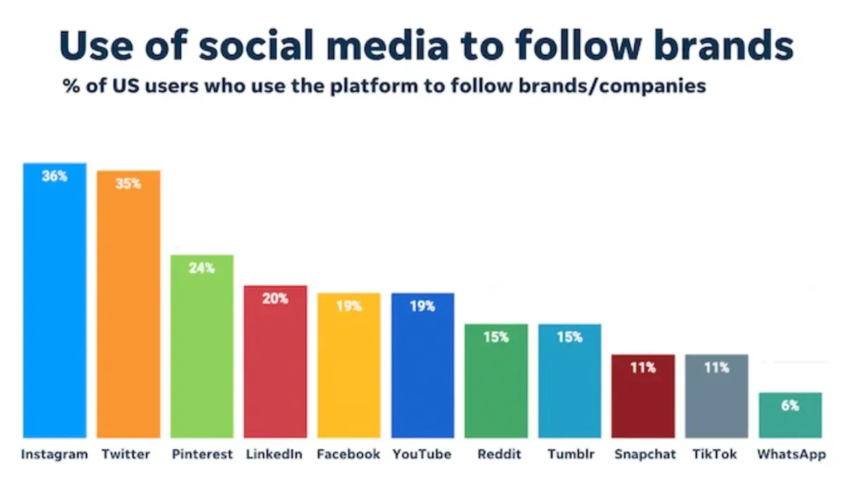 Comparing Popular Platforms
