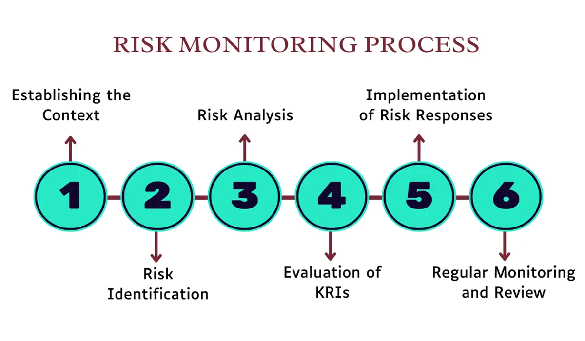 Monitoring Progress and Managing Risks